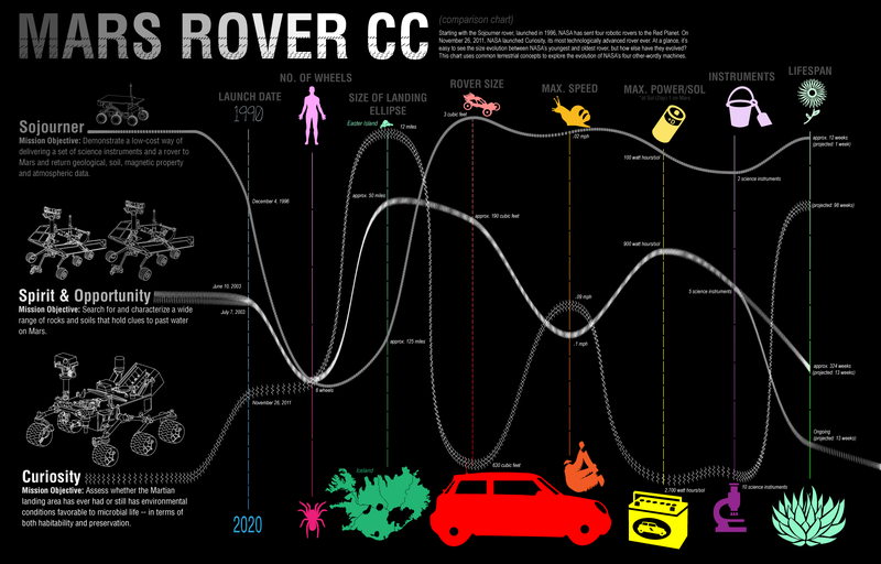 Illustration for article titled Curiosity is not the fastest rover on Mars